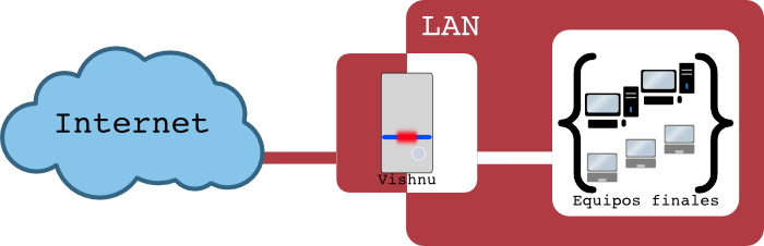 Internet → Vishnu → {LAN}